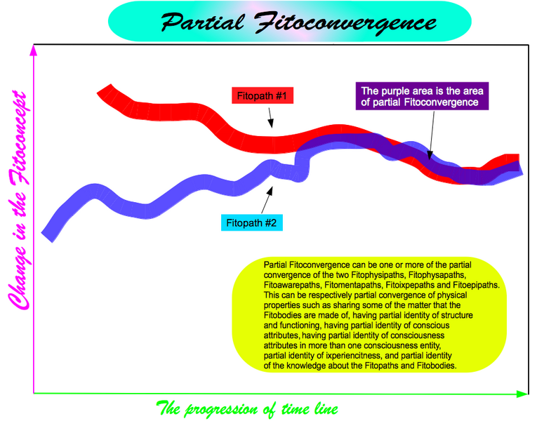 File:20110405202551!Partial Fitoconvergence.png