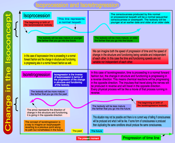 File:Isoprocession and Isoretrogression.png