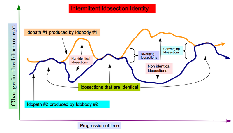 File:Intermittent Idosection Identity.png