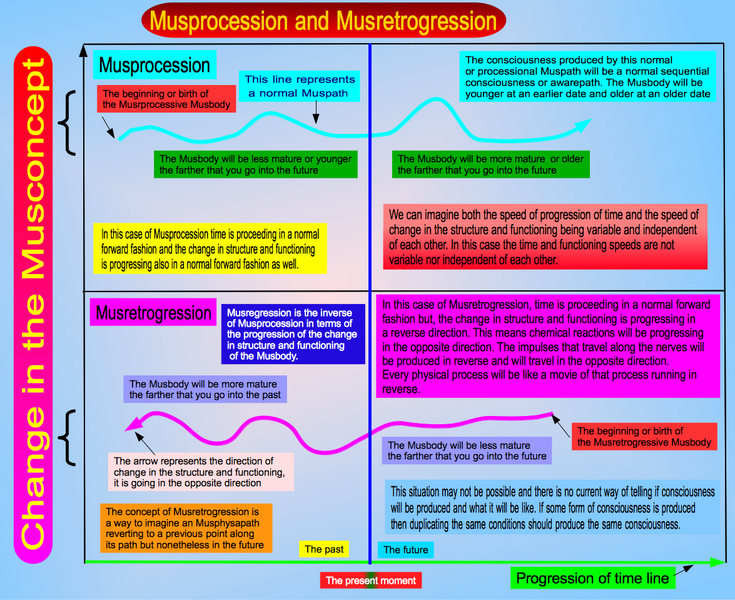 File:Musprocession and Musretrogression.png